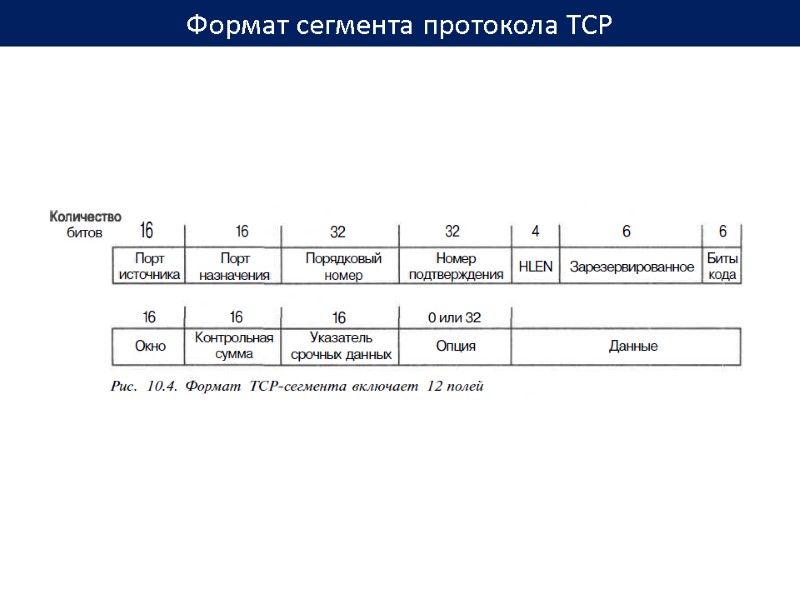 Формат сегмента протокола TCP
